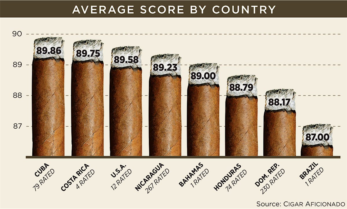 Average Score By Size