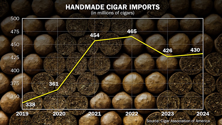 Cigar Imports Rise: 2024 Ends With Small Gain